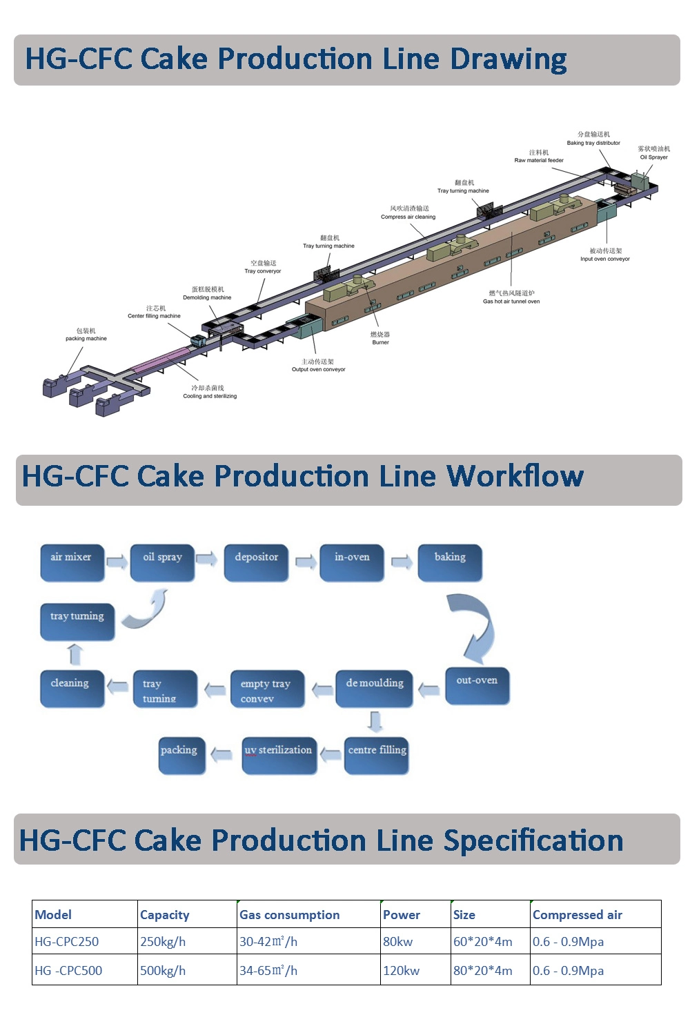 Complete Set Full Automatic Custard Cake and Cup Cake Making Machine